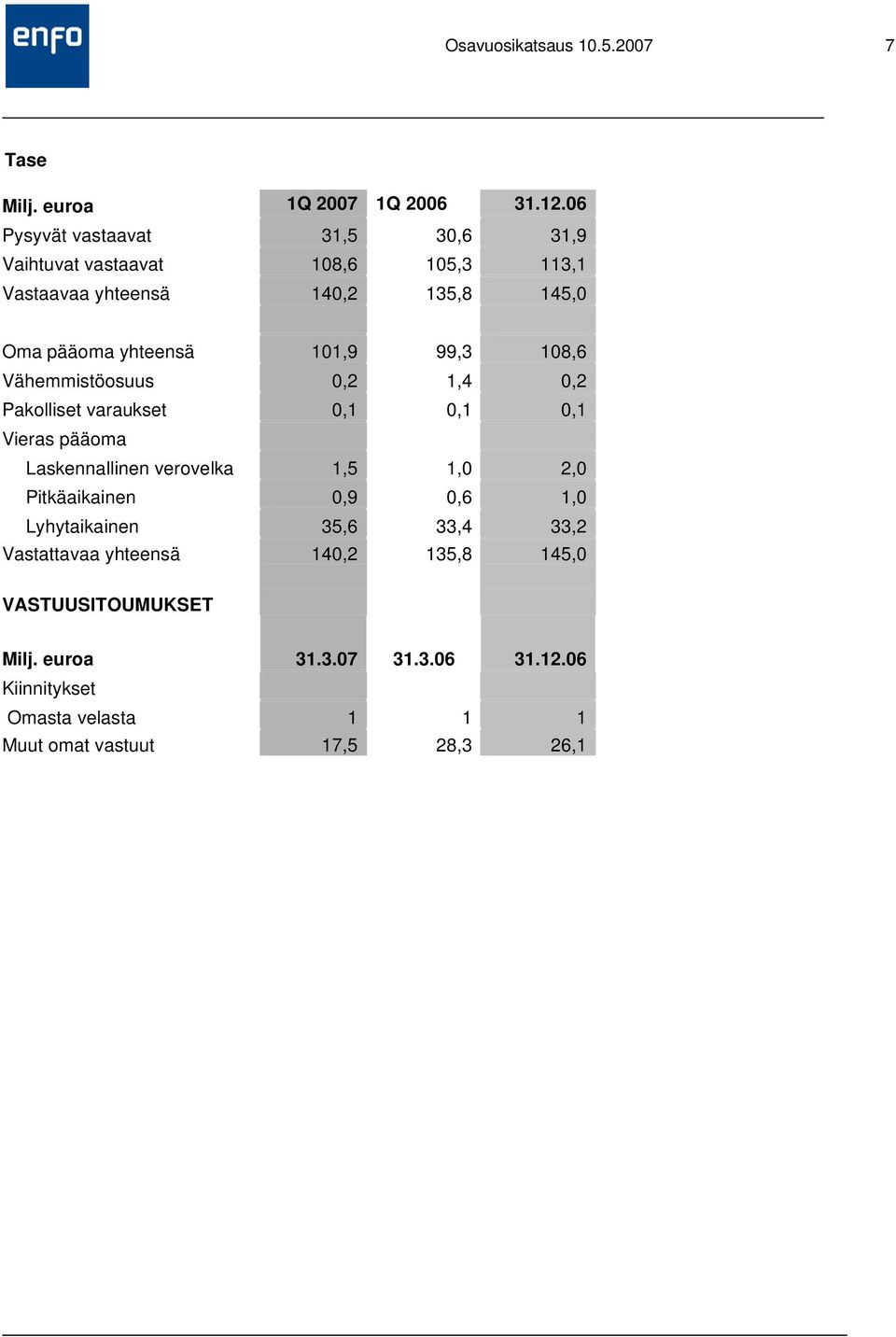101,9 99,3 108,6 Vähemmistöosuus 0,2 1,4 0,2 Pakolliset varaukset 0,1 0,1 0,1 Vieras pääoma Laskennallinen verovelka 1,5 1,0 2,0