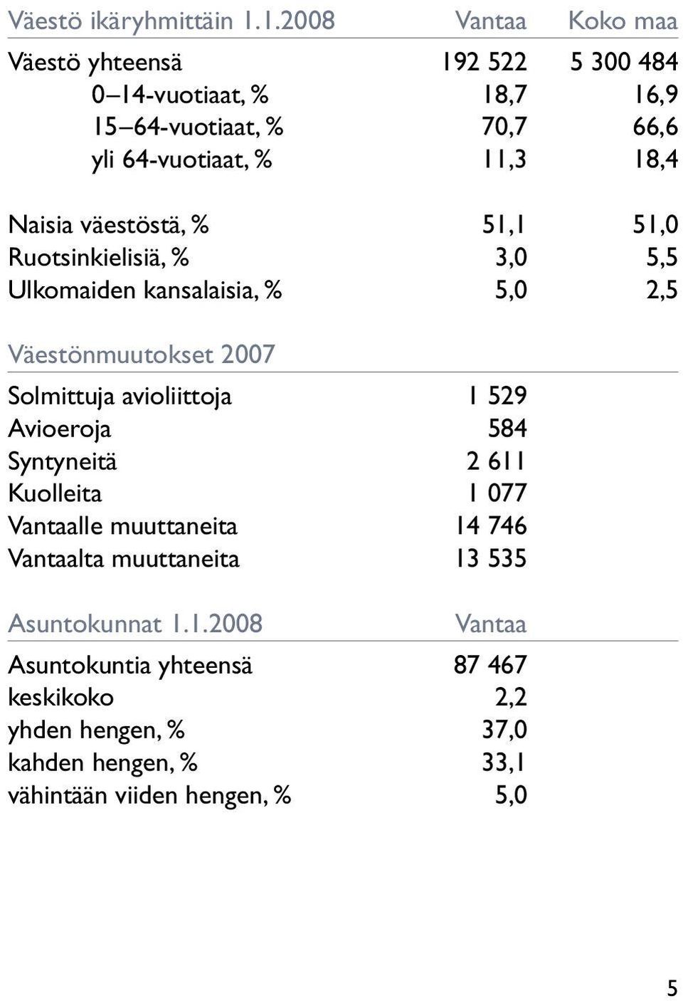18,4 Naisia väestöstä, % 51,1 51,0 Ruotsinkielisiä, % 3,0 5,5 Ulkomaiden kansalaisia, % 5,0 2,5 Väestönmuutokset 2007 Solmittuja