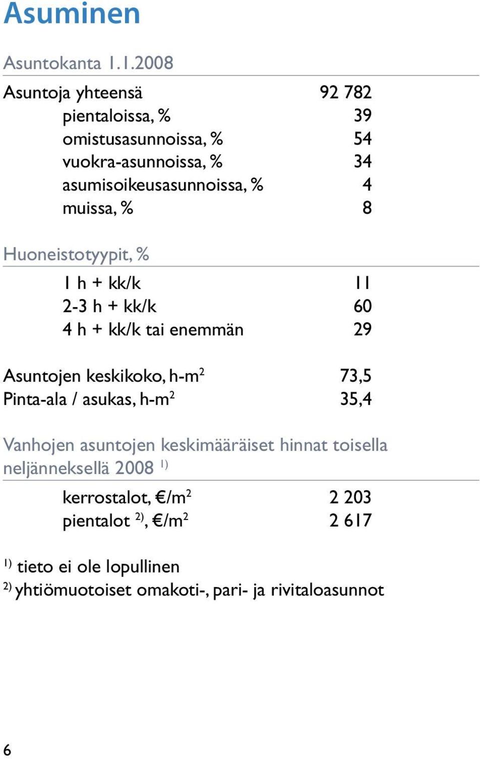 4 muissa, % 8 Huoneistotyypit, % 1 h + kk/k 11 2-3 h + kk/k 60 4 h + kk/k tai enemmän 9 Asuntojen keskikoko, h-m 2 73,5