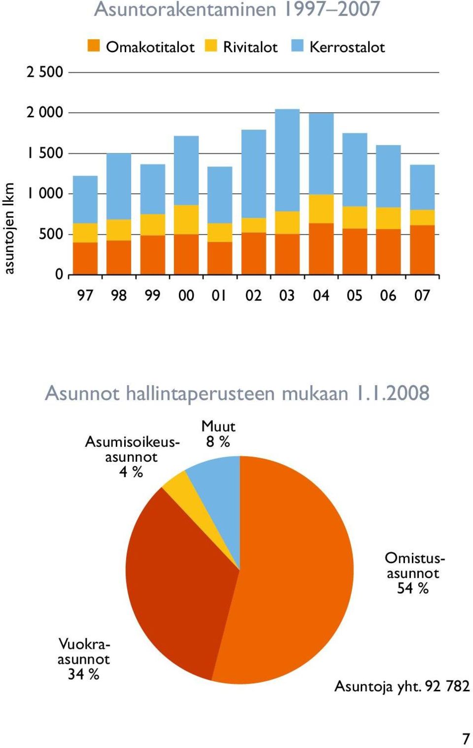 07 Asunnot hallintaperusteen mukaan 1.