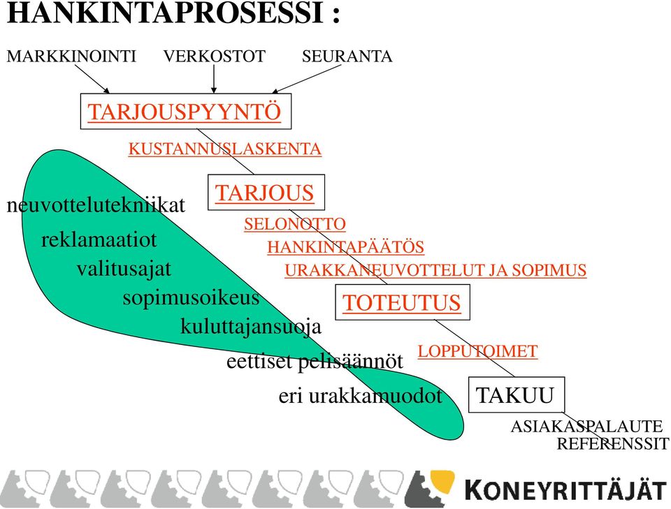 sopimusoikeus kuluttajansuoja SELONOTTO HANKINTAPÄÄTÖS URAKKANEUVOTTELUT JA