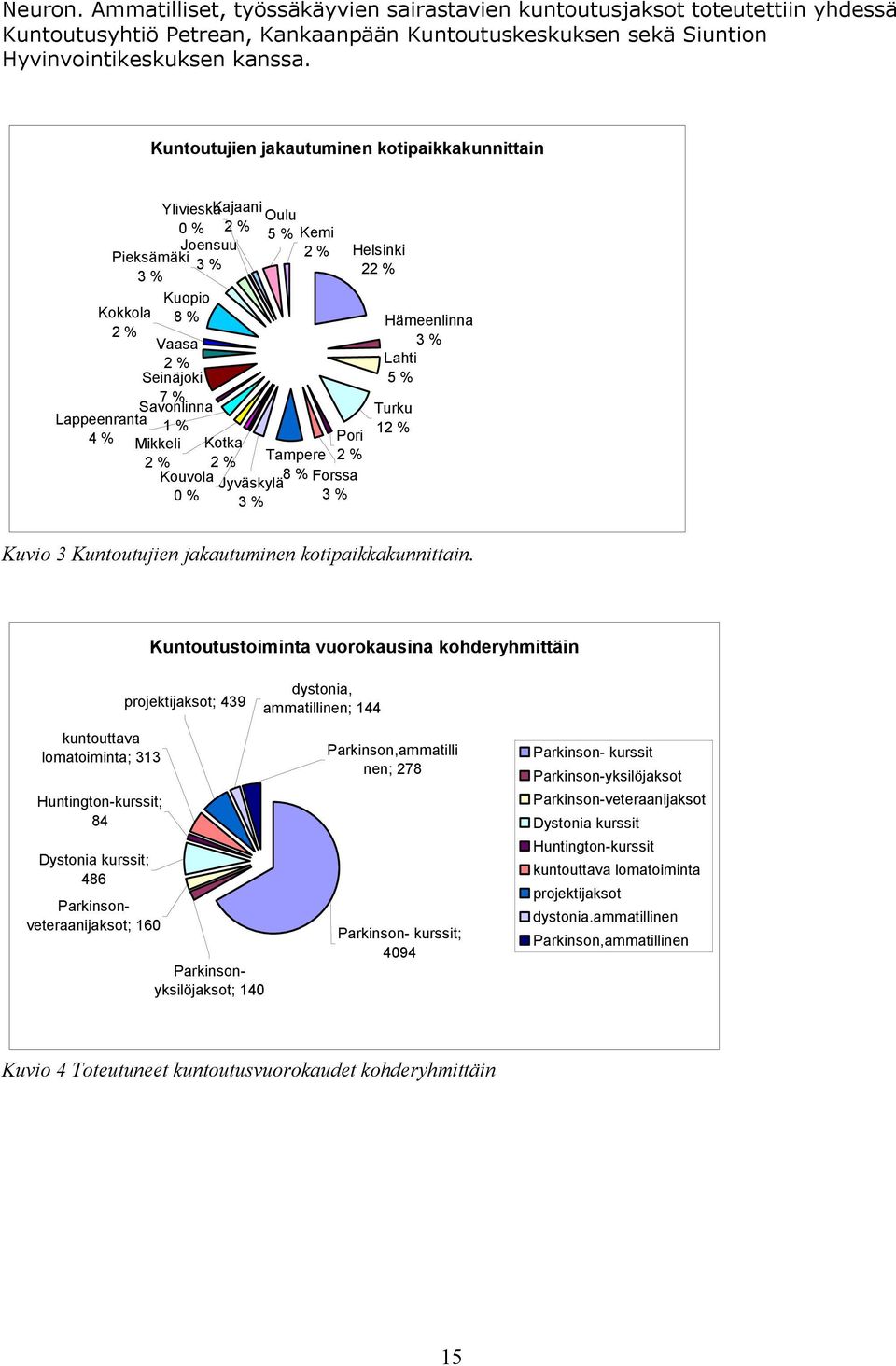 Kotka Pori Mikkeli 2 % Tampere 2 % 2 % Kouvola Forssa 0 % Jyväskylä 8 % 3 % 3 % Helsinki 22 % Hämeenlinna 3 % Lahti 5 % Turku 12 % Kuvio 3 Kuntoutujien jakautuminen kotipaikkakunnittain.