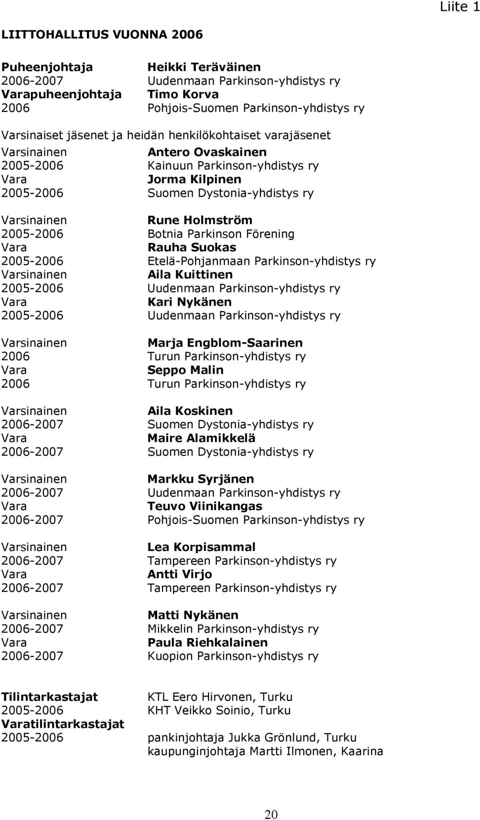 2005-2006 Botnia Parkinson Förening Vara Rauha Suokas 2005-2006 Etelä-Pohjanmaan Parkinson-yhdistys ry Varsinainen Aila Kuittinen 2005-2006 Uudenmaan Parkinson-yhdistys ry Vara Kari Nykänen 2005-2006
