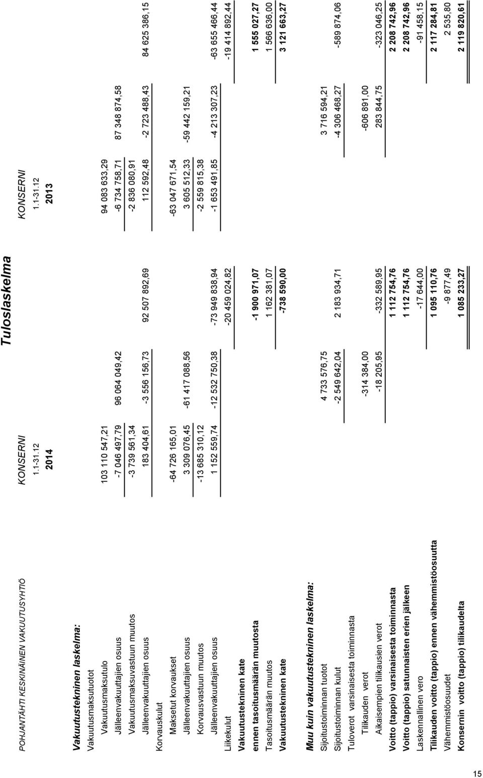 12 2014 2013 Vakuutustekninen laskelma: Vakuutusmaksutuotot Vakuutusmaksutulo 103 110 547,21 94 083 633,29 Jälleenvakuuttajien osuus -7 046 497,79 96 064 049,42-6 734 758,71 87 348 874,58