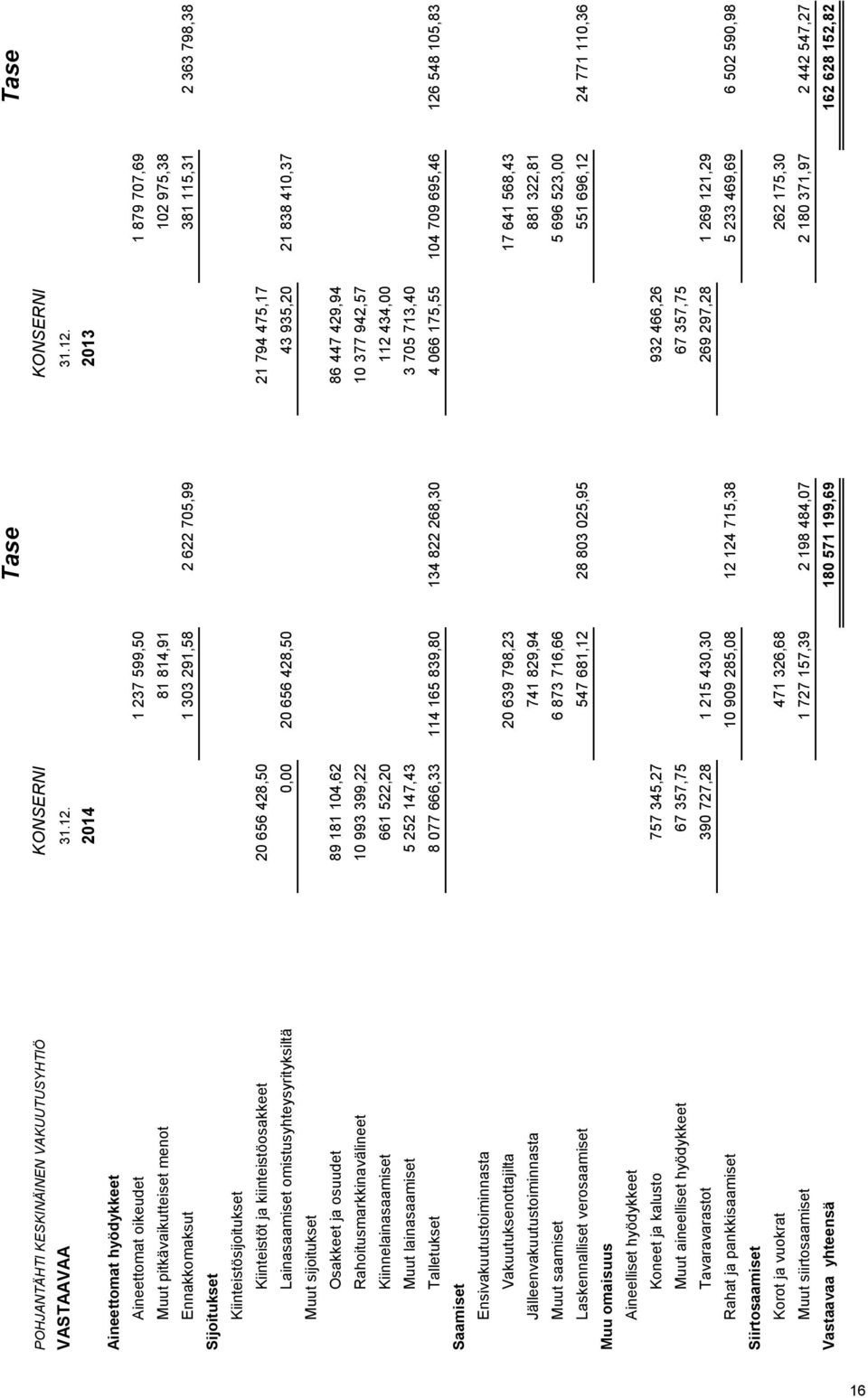2014 2013 Aineettomat hyödykkeet Aineettomat oikeudet 1 237 599,50 1 879 707,69 Muut pitkävaikutteiset menot 81 814,91 102 975,38 Ennakkomaksut 1 303 291,58 2 622 705,99 381 115,31 2 363 798,38