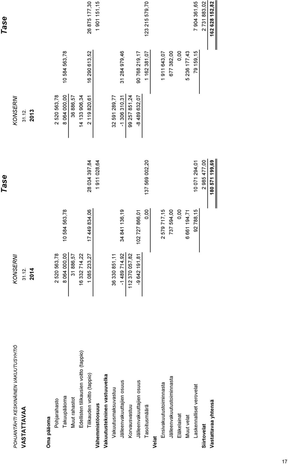 2014 2013 Oma pääoma Pohjarahasto 2 520 563,78 2 520 563,78 Takuupääoma 8 064 000,00 10 584 563,78 8 064 000,00 10 584 563,78 Muut rahastot 31 886,57 36 886,57 Edellisten tilikausien voitto (tappio)