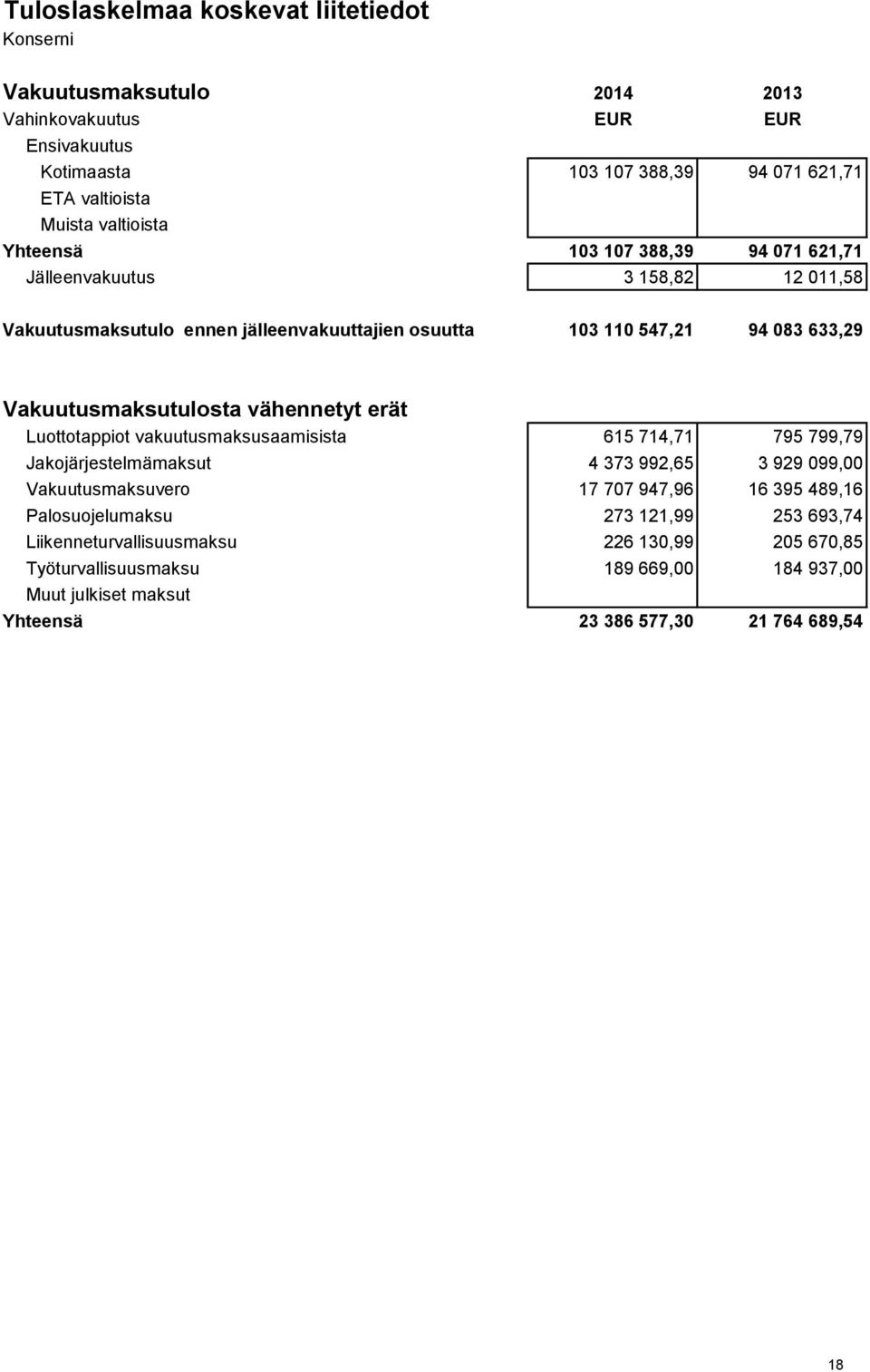 Vakuutusmaksutulosta vähennetyt erät Luottotappiot vakuutusmaksusaamisista 615 714,71 795 799,79 Jakojärjestelmämaksut 4 373 992,65 3 929 099,00 Vakuutusmaksuvero 17 707 947,96 16