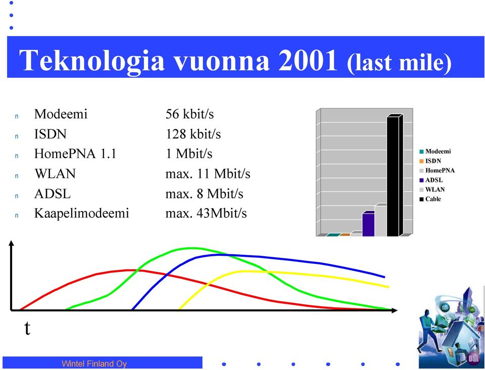 11 Mbit/s ADSL max. 8 Mbit/s Kaapelimodeemi max.