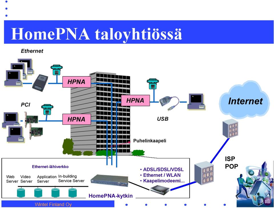 Applicatio Server I-buildig Service Server ADSL/SDSL/VDSL