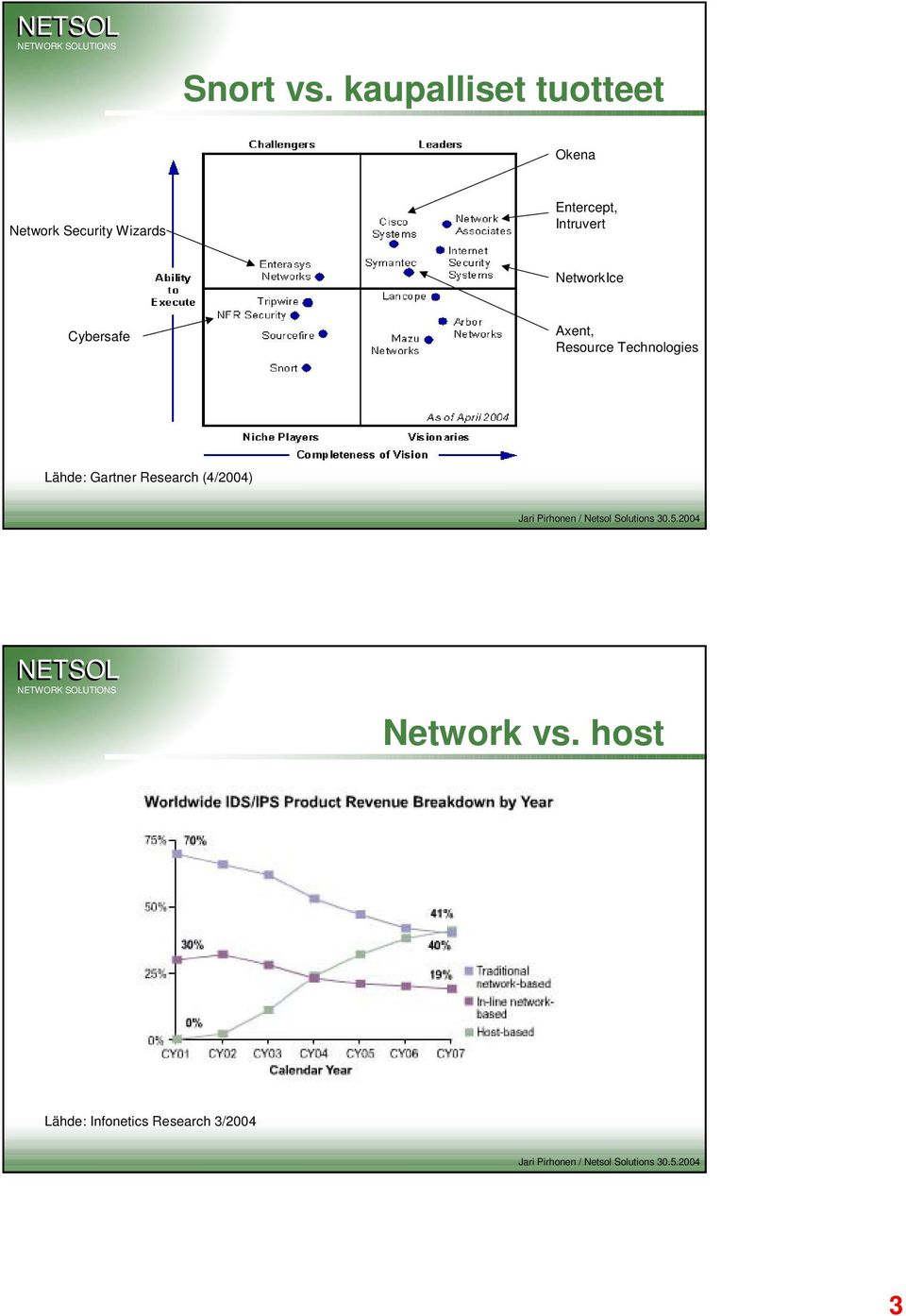 Entercept, Intruvert NetworkIce Cybersafe Axent,