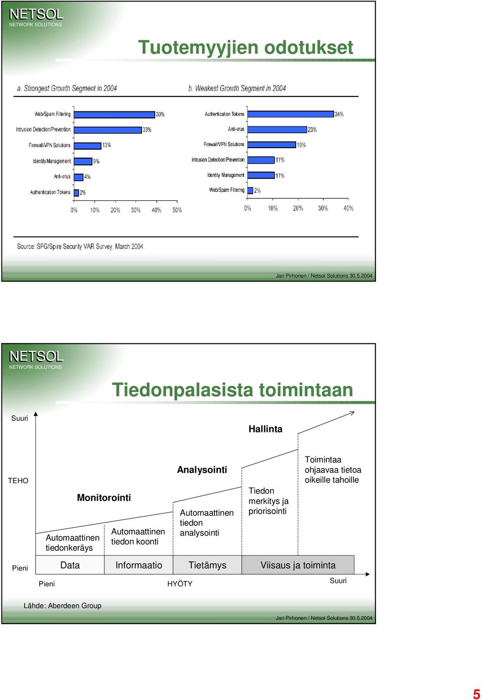 Automaattinen tiedon analysointi Data Informaatio Tietämys Viisaus ja toiminta HYÖTY