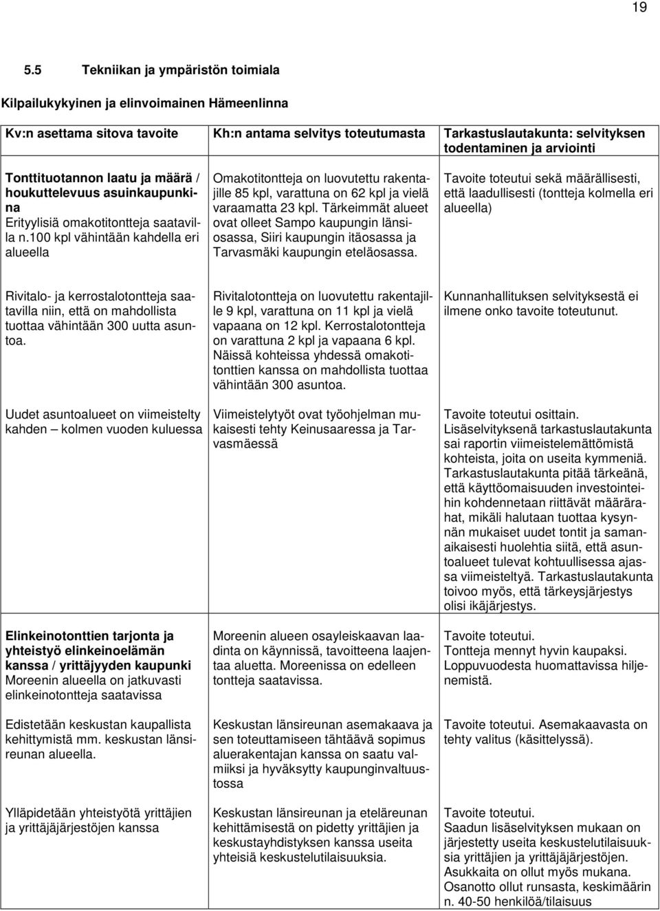 100 kpl vähintään kahdella eri alueella Omakotitontteja on luovutettu rakentajille 85 kpl, varattuna on 62 kpl ja vielä varaamatta 23 kpl.