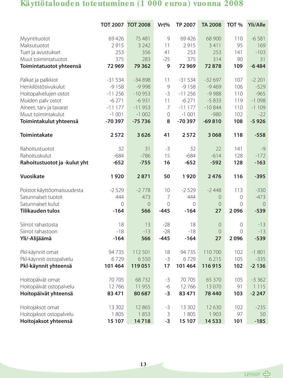 11-31 534-32 697 107-2 201 Henkilöstösivukulut -9 158-9 998 9-9 158-9 469 106-529 Hoitopalvelujen ostot -11 256-10 953-3 -11 256-9 988 110-965 Muiden palv ostot -6 271-6 931 11-6 271-5 833 119-1 098