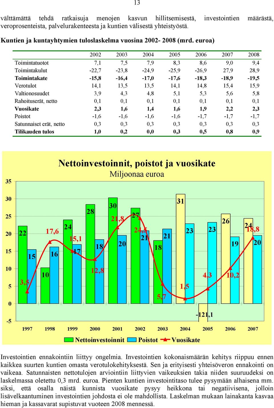 euroa) 2002 2003 2004 2005 2006 2007 2008 Toimintatuotot 7,1 7,5 7,9 8,3 8,6 9,0 9,4 Toimintakulut -22,7-23,8-24,9-25,9-26,9 27,9 28,9 Toimintakate -15,8-16,4-17,0-17,6-18,3-18,9-19,5 Verotulot 14,1