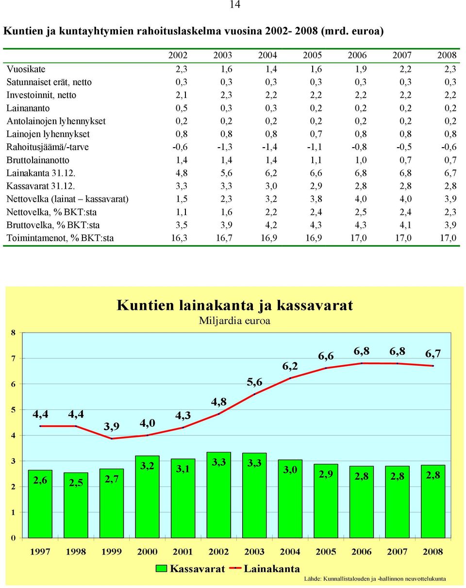 0,3 0,3 0,2 0,2 0,2 0,2 Antolainojen lyhennykset 0,2 0,2 0,2 0,2 0,2 0,2 0,2 Lainojen lyhennykset 0,8 0,8 0,8 0,7 0,8 0,8 0,8 Rahoitusjäämä/-tarve -0,6-1,3-1,4-1,1-0,8-0,5-0,6 Bruttolainanotto 1,4