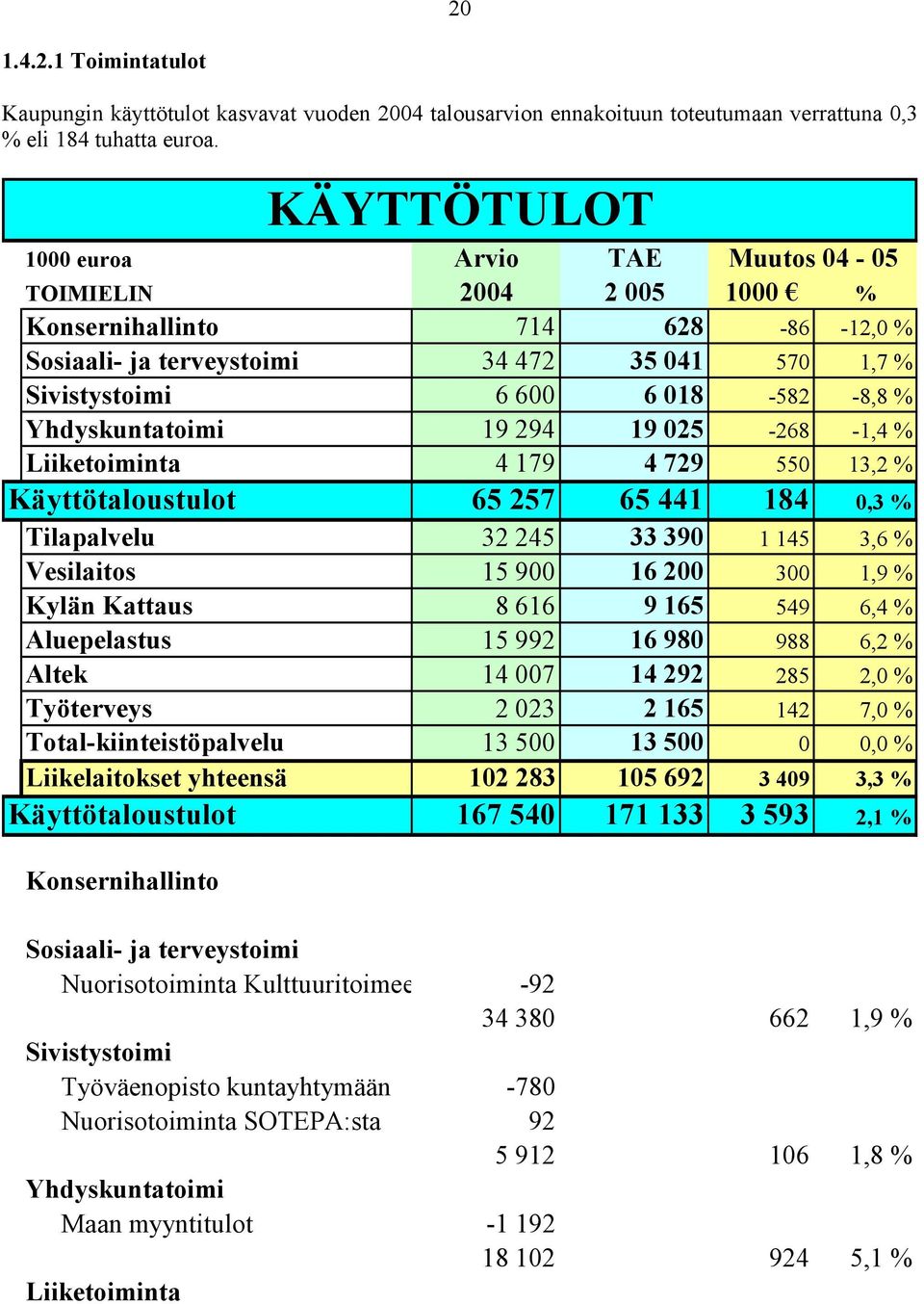 Yhdyskuntatoimi 19 294 19 025-268 -1,4 % Liiketoiminta 4 179 4 729 550 13,2 % Käyttötaloustulot 65 257 65 441 184 0,3 % Tilapalvelu 32 245 33 390 1 145 3,6 % Vesilaitos 15 900 16 200 300 1,9 % Kylän