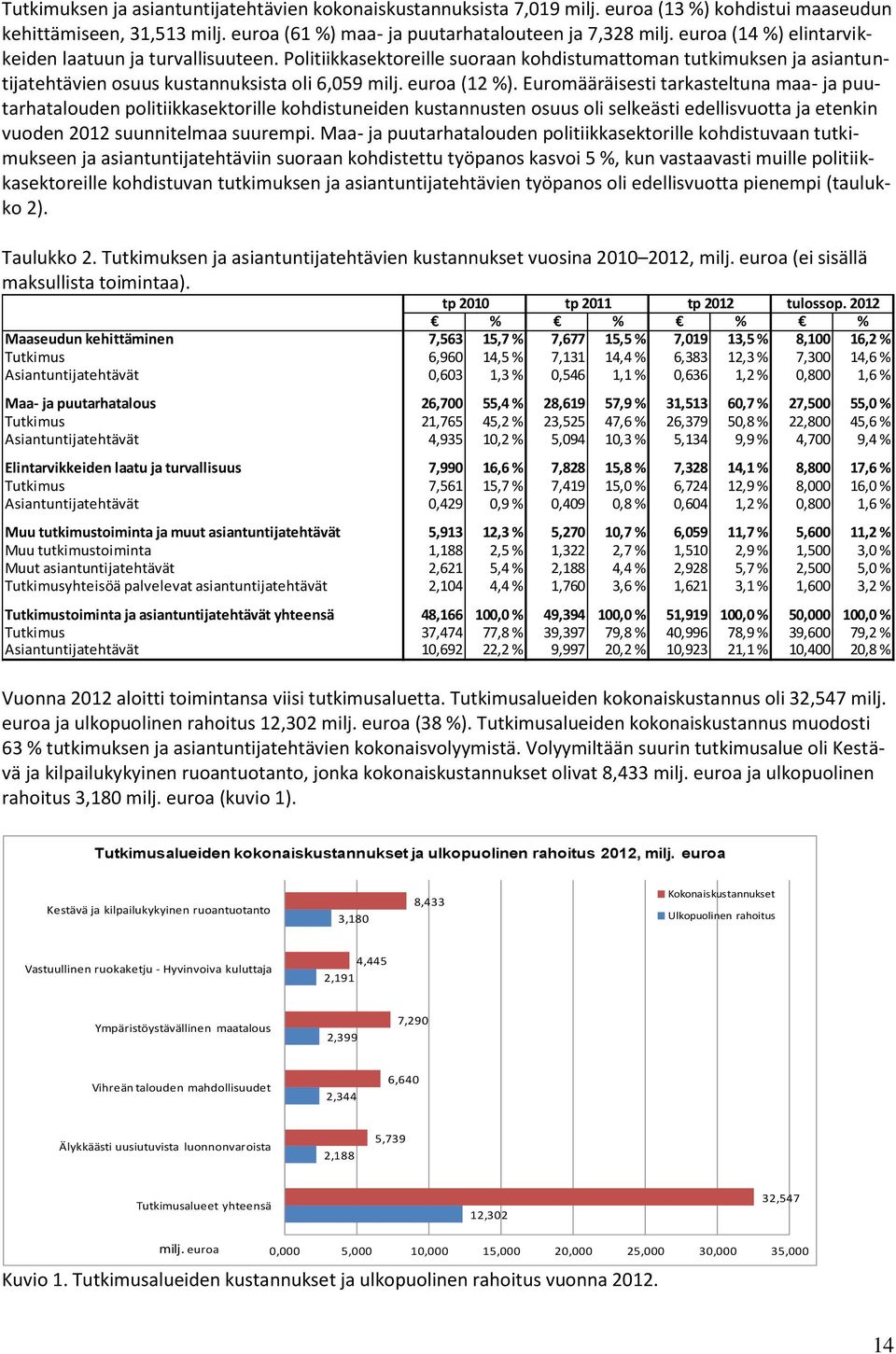 Euromääräisesti tarkasteltuna maa- ja puutarhatalouden politiikkasektorille kohdistuneiden kustannusten osuus oli selkeästi edellisvuotta ja etenkin vuoden 2012 suunnitelmaa suurempi.