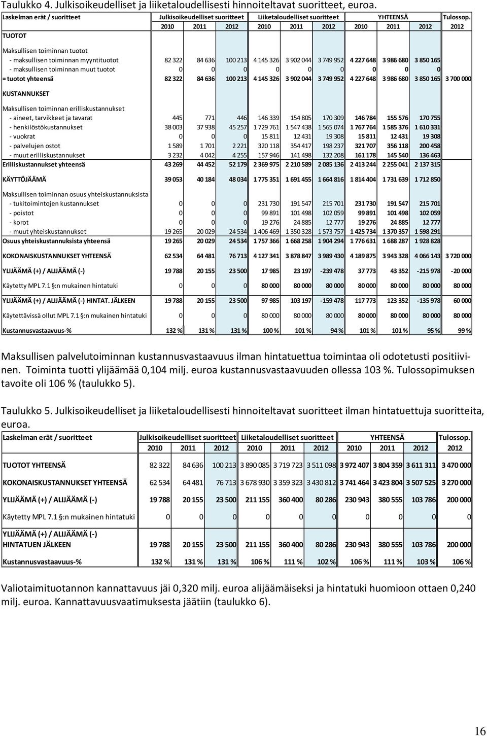 2010 2011 2012 2010 2011 2012 2010 2011 2012 2012 Maksullisen toiminnan tuotot - maksullisen toiminnan myyntituotot 82 322 84 636 100 213 4 145 326 3 902 044 3 749 952 4 227 648 3 986 680 3 850 165 -