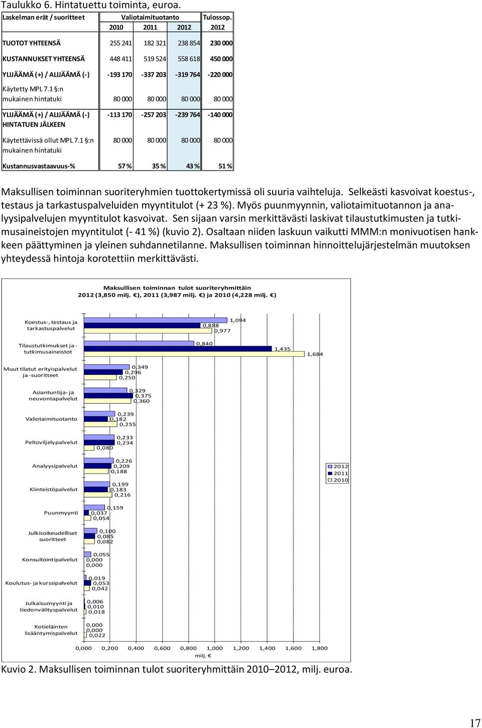 1 :n mukainen hintatuki 80 000 80 000 80 000 80 000 YLIJÄÄMÄ (+) / ALIJÄÄMÄ (-) -113 170-257 203-239 764-140 000 HINTATUEN JÄLKEEN Käytettävissä ollut MPL 7.