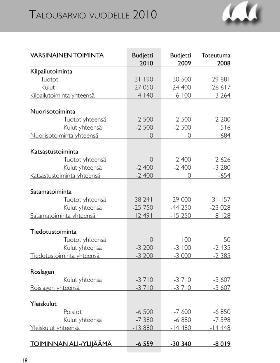 400-3 280 Katsastustoiminta yhteensä -2 400 0-654 Satamatoiminta Tuotot yhteensä 38 241 29 000 31 157 Kulut yhteensä -25 750-44 250-23 028 Satamatoiminta yhteensä 12 491-15 250 8 128 Tiedotustoiminta