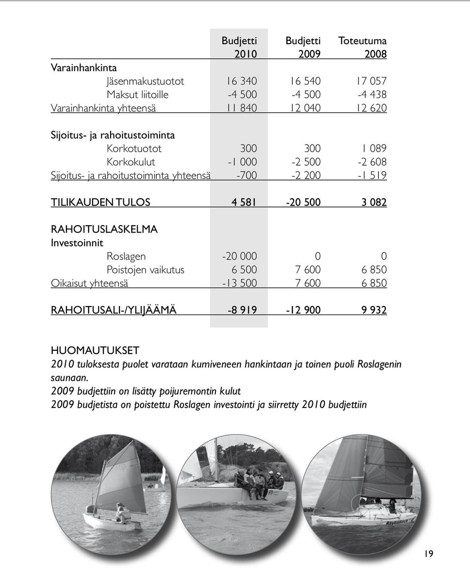 Investoinnit Roslagen -20 000 0 0 Poistojen vaikutus 6 500 7 600 6 850 Oikaisut yhteensä -13 500 7 600 6 850 RAHOITUSALI-/YLIJÄÄMÄ -8 919-12 900 9 932 HUOMAUTUKSET 2010 tuloksesta puolet
