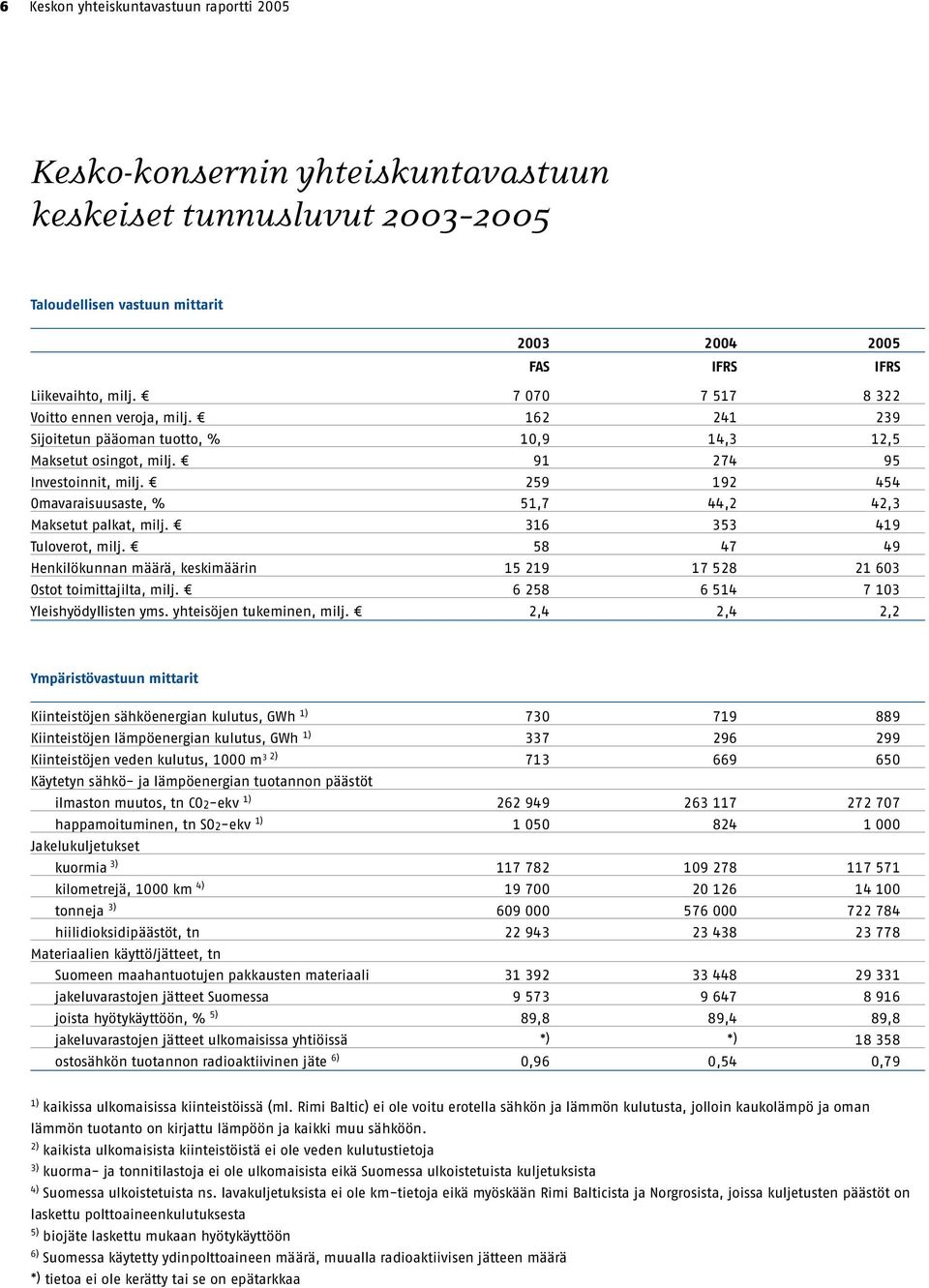 259 192 454 Omavaraisuusaste, % 51,7 44,2 42,3 Maksetut palkat, milj. 316 353 419 Tuloverot, milj. 58 47 49 Henkilökunnan määrä, keskimäärin 15 219 17 528 21 603 Ostot toimittajilta, milj.