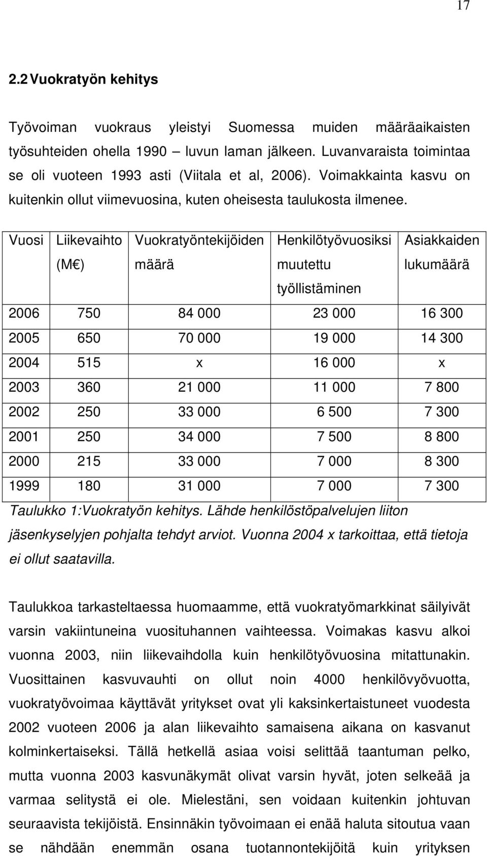 Vuosi Liikevaihto (M ) Vuokratyöntekijöiden määrä Henkilötyövuosiksi muutettu Asiakkaiden lukumäärä työllistäminen 2006 750 84 000 23 000 16 300 2005 650 70 000 19 000 14 300 2004 515 x 16 000 x 2003