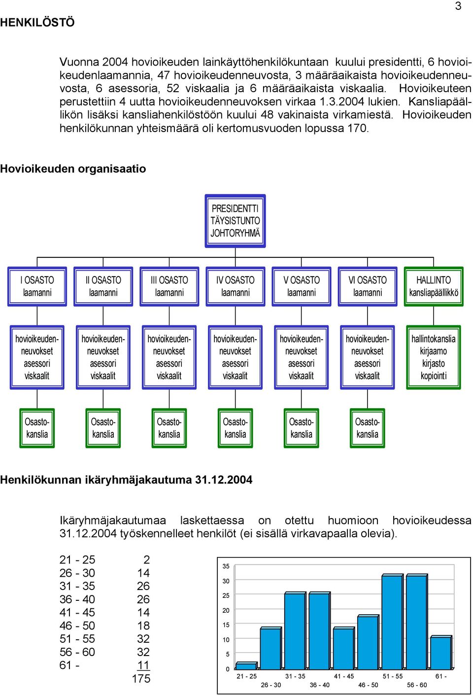 Hovioikeuden henkilökunnan yhteismäärä oli kertomusvuoden lopussa 170.