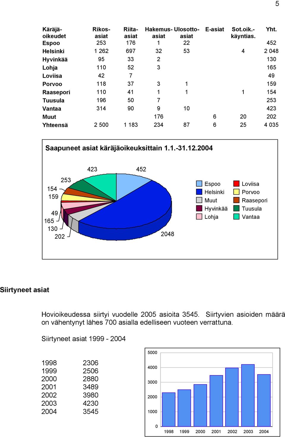 1.-31.12.2004 423 452 154 159 49 165 130 202 253 2048 Espoo Helsinki Muut Hyvinkää Lohja Loviisa Porvoo Raasepori Tuusula Vantaa Siirtyneet asiat Hovioikeudessa siirtyi vuodelle 2005 asioita 3545.