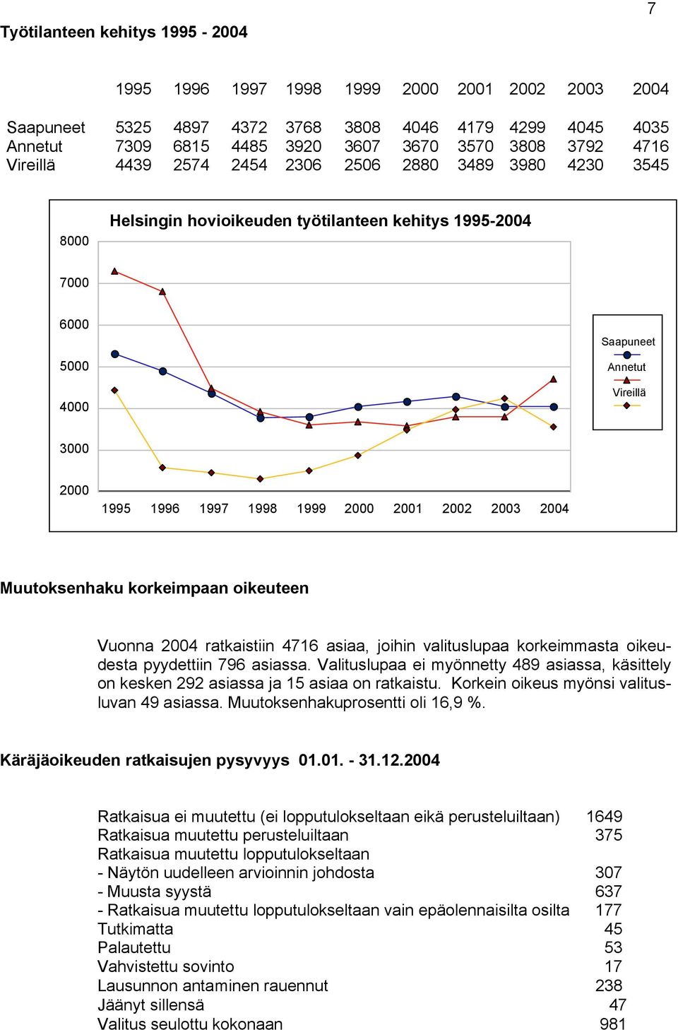 2002 2003 2004 Muutoksenhaku korkeimpaan oikeuteen Vuonna 2004 ratkaistiin 4716 asiaa, joihin valituslupaa korkeimmasta oikeudesta pyydettiin 796 asiassa.