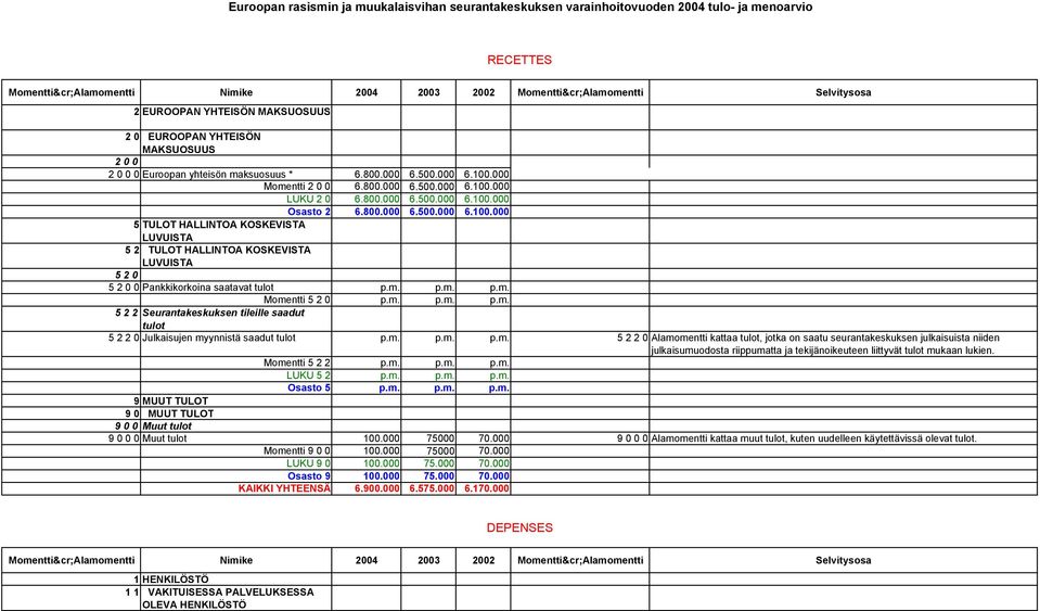 800.000 6.500.000 6.100.000 5 TULOT HALLINTOA KOSKEVISTA LUVUISTA 5 2 TULOT HALLINTOA KOSKEVISTA LUVUISTA 5 2 0 5 2 0 0 Pankkikorkoina saatavat tulot p.m.