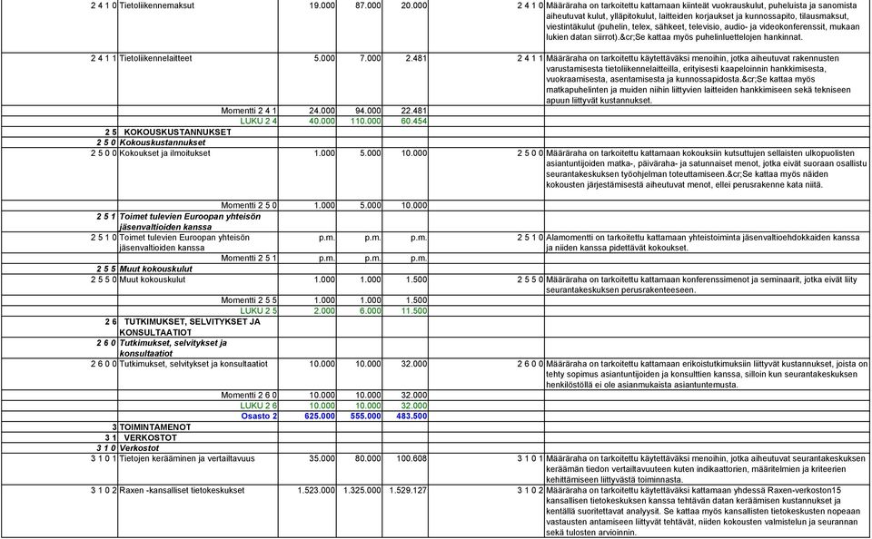 (puhelin, telex, sähkeet, televisio, audio- ja videokonferenssit, mukaan lukien datan siirrot).&cr;se kattaa myös puhelinluettelojen hankinnat. 2 4 1 1 Tietoliikennelaitteet 5.000 7.000 2.