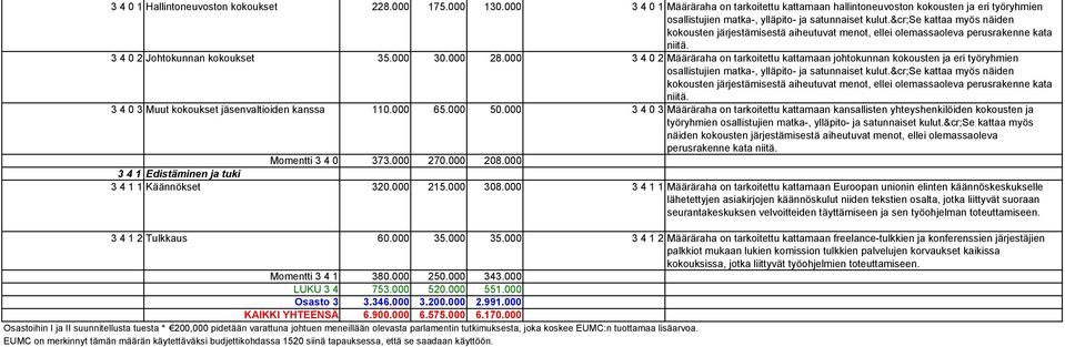 &cr;se kattaa myös näiden kokousten järjestämisestä aiheutuvat menot, ellei olemassaoleva perusrakenne kata niitä. 3 4 0 2 Johtokunnan kokoukset 35.000 30.000 28.