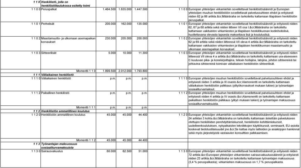 &cr;määräraha on tarkoitettu kattamaan tilapäisen henkilöstön peruspalkat. 1 1 0 1 Perhelisät 200.000 162.000 135.