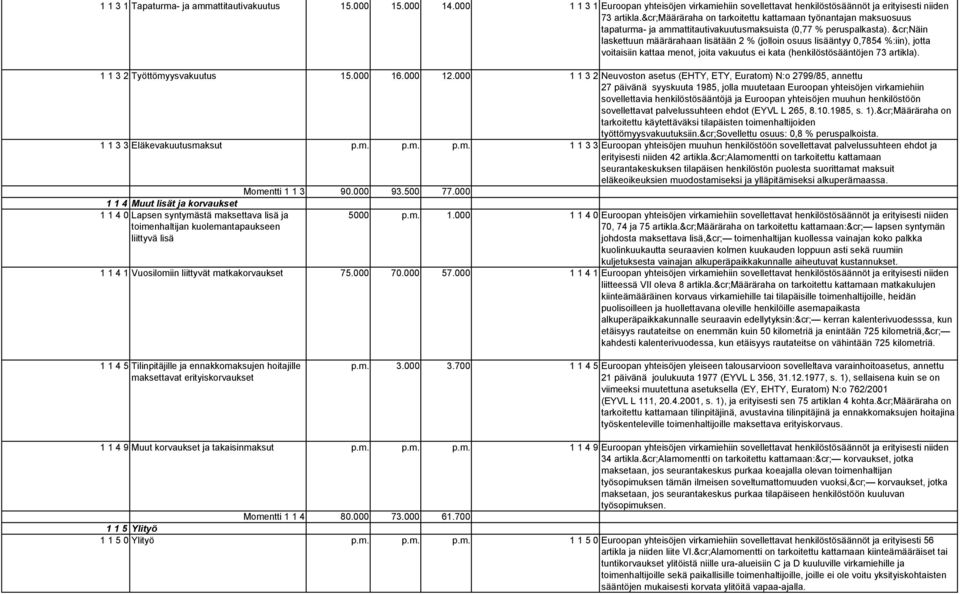 &cr;näin laskettuun määrärahaan lisätään 2 % (jolloin osuus lisääntyy 0,7854 %:iin), jotta voitaisiin kattaa menot, joita vakuutus ei kata (henkilöstösääntöjen 73 artikla).