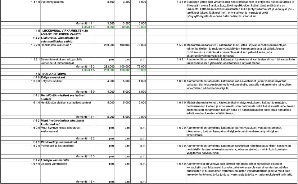 ), erityislaitteet ja -varusteet sekä työkyvyttömyyslautakunnan hallinnolliset kustannukset. Momentti 1 4 1 3.500 3.500 5.000 LUKU 1 4 8.000 10.