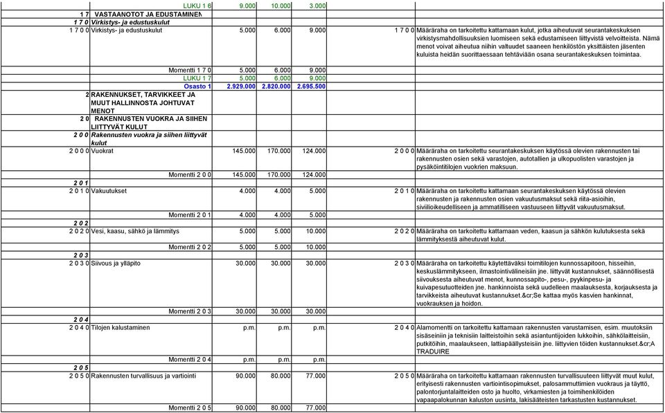 Nämä menot voivat aiheutua niihin valtuudet saaneen henkilöstön yksittäisten jäsenten kuluista heidän suorittaessaan tehtäviään osana seurantakeskuksen toimintaa. Momentti 1 7 0 5.000 6.000 9.