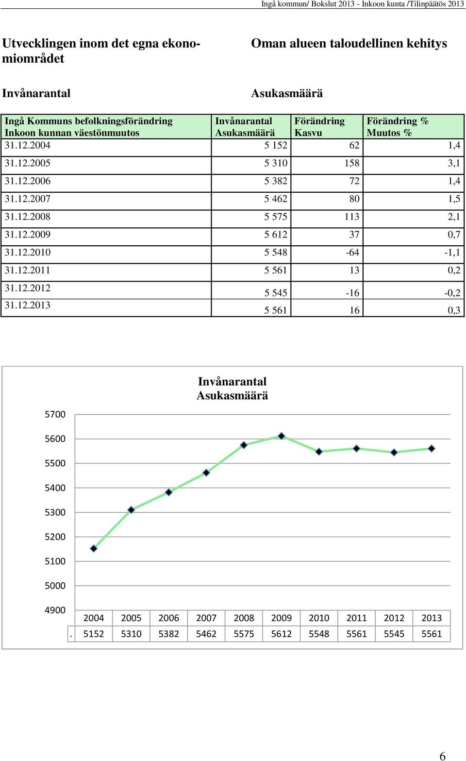 12.2008 5 575 113 2,1 31.12.2009 5 612 37 0,7 31.12.2010 5 548-64 -1,1 31.12.2011 5 561 13 0,2 31.12.2012 31.12.2013 5 545-16 -0,2 5 561 16 0,3 5700 Invånarantal Asukasmäärä 5600 5500 5400 5300 5200 5100 5000 4900 2004 2005 2006 2007 2008 2009 2010 2011 2012 2013.