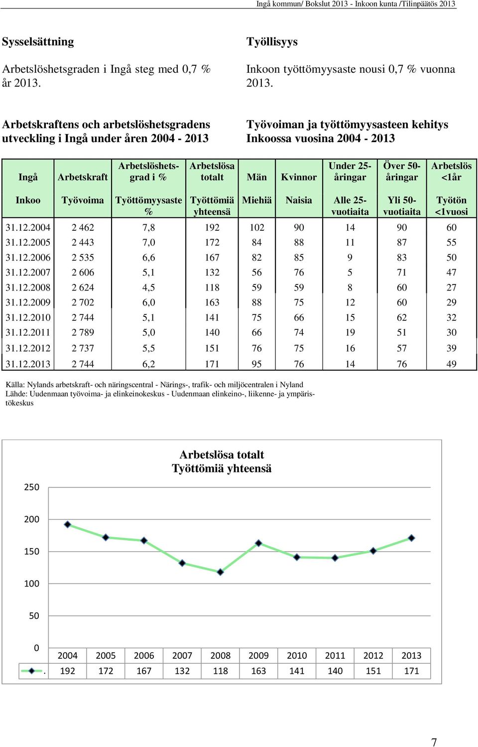 totalt Män Kvinnor Under 25- åringar Över 50- åringar Arbetslös <1år Inkoo Työvoima Työttömyysaste % Työttömiä yhteensä Miehiä Naisia Alle 25- vuotiaita Yli 50- vuotiaita Työtön <1vuosi 31.12.