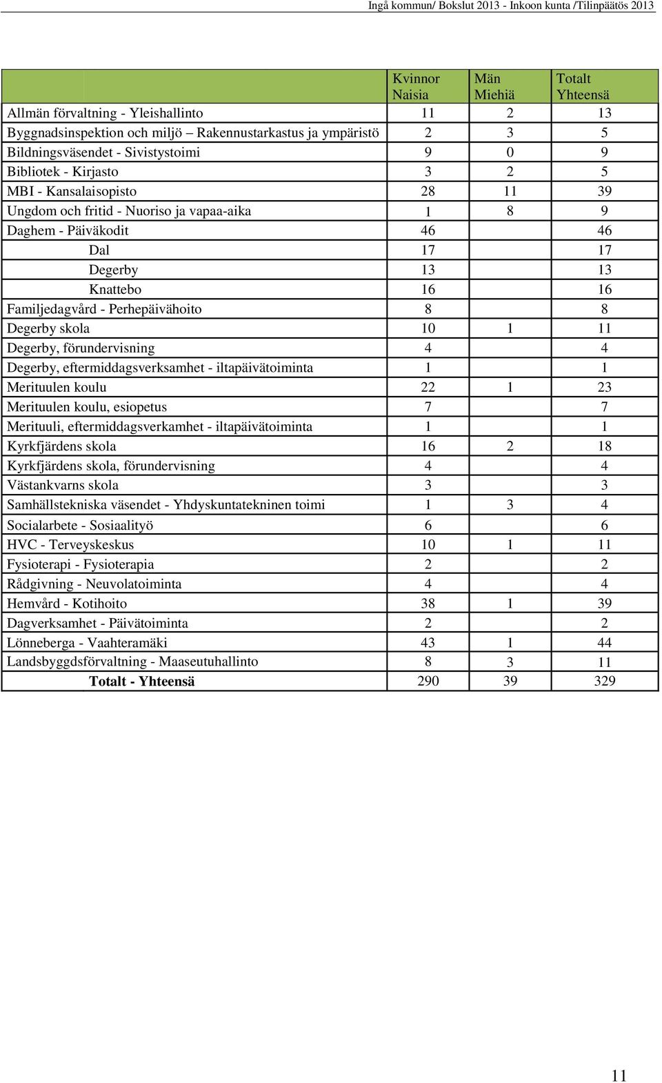 Perhepäivähoito 8 8 Degerby skola 10 1 11 Degerby, förundervisning 4 4 Degerby, eftermiddagsverksamhet - iltapäivätoiminta 1 1 Merituulen koulu 22 1 23 Merituulen koulu, esiopetus 7 7 Merituuli,