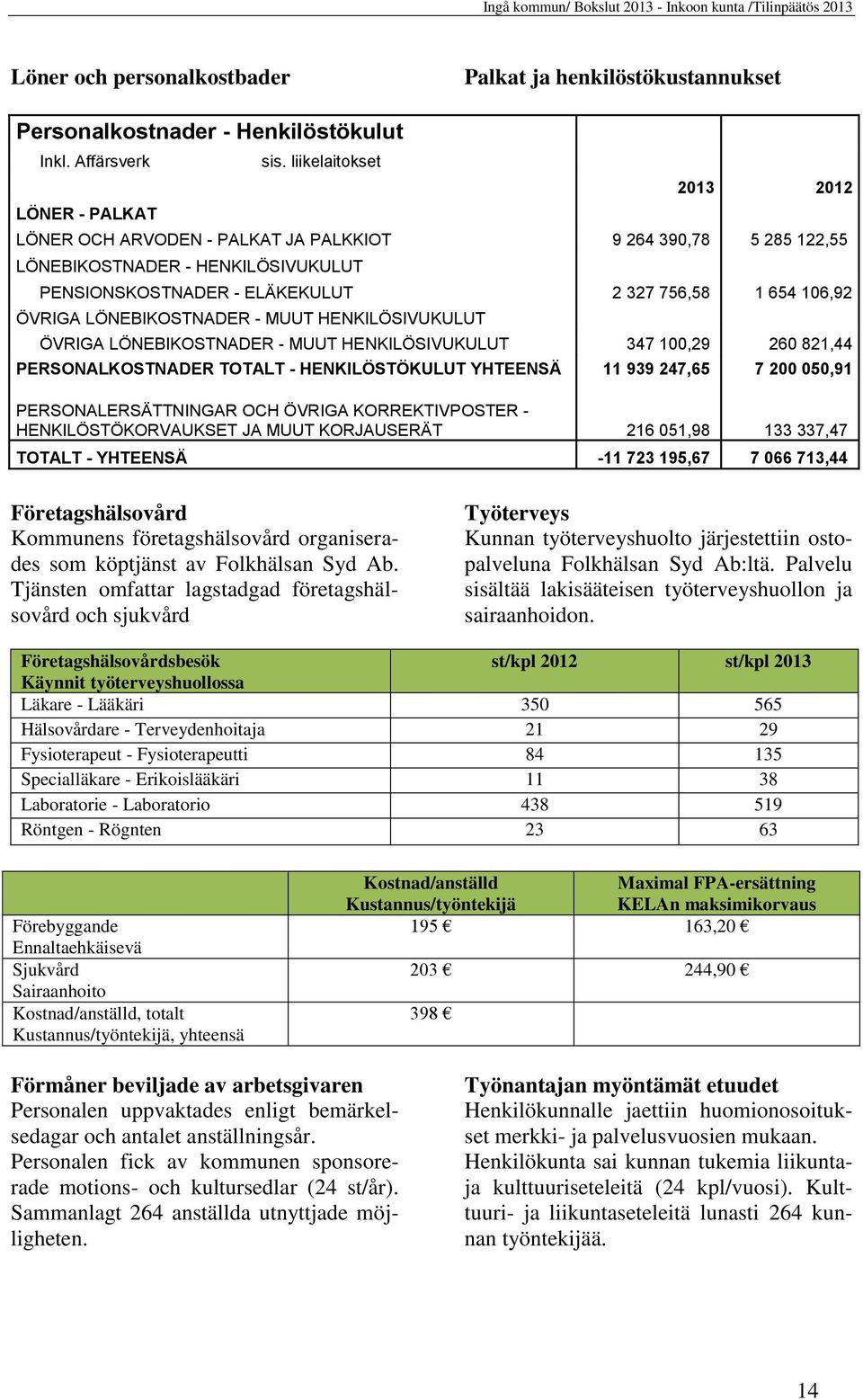 LÖNEBIKOSTNADER - MUUT HENKILÖSIVUKULUT ÖVRIGA LÖNEBIKOSTNADER - MUUT HENKILÖSIVUKULUT 347 100,29 260 821,44 PERSONALKOSTNADER TOTALT - HENKILÖSTÖKULUT YHTEENSÄ 11 939 247,65 7 200 050,91