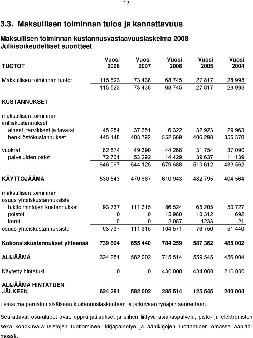6 322 32 923 29 963 henkilöstökustannukset 445 148 403 792 552 669 406 298 355 370 vuokrat 82 874 49 390 44 268 31 754 37 090 palveluiden ostot 72 761 53 292 14 429 39 637 11 139 646 067 544 125 679