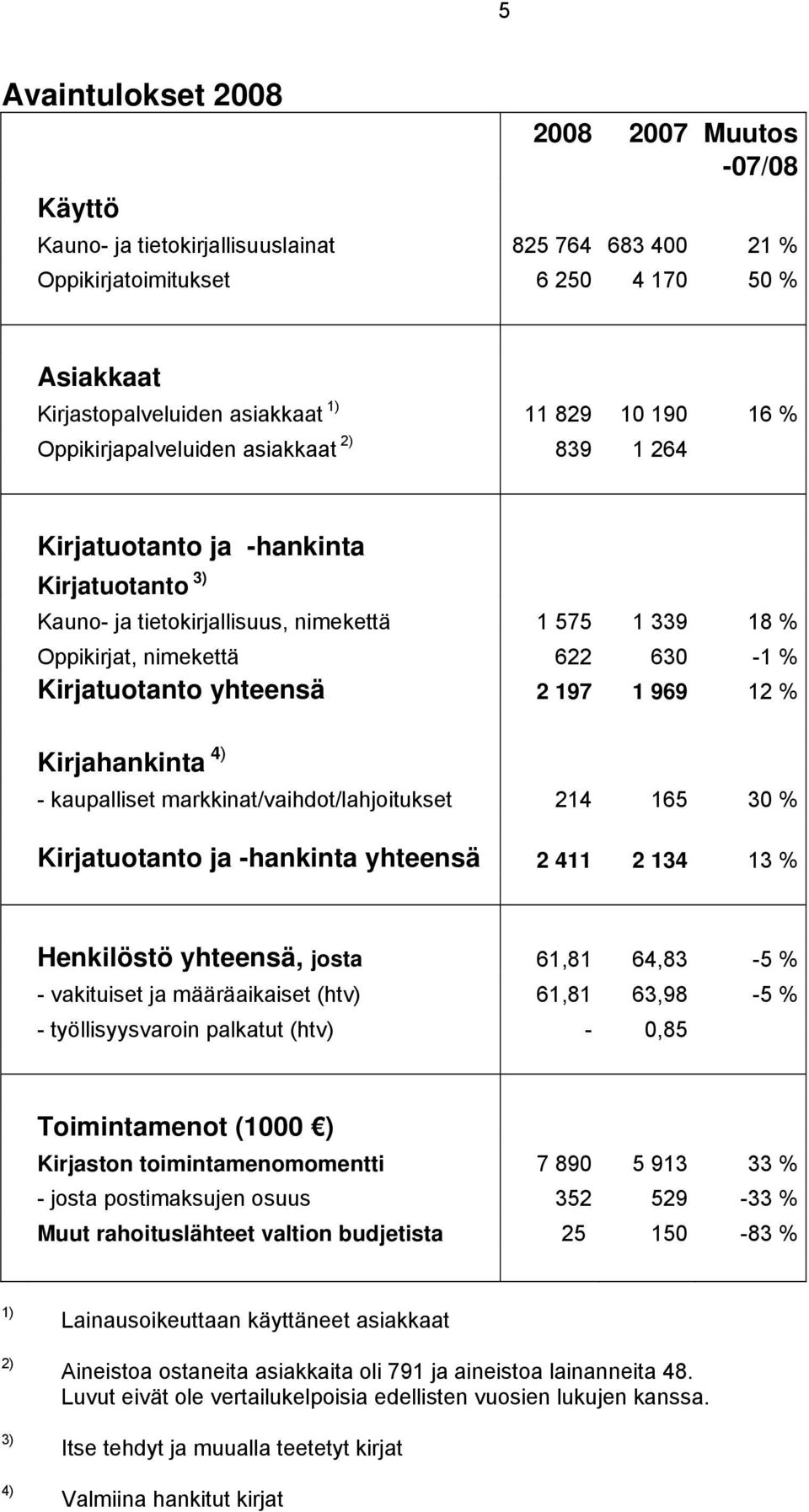 Kirjatuotanto yhteensä 2 197 1 969 12 % Kirjahankinta 4) - kaupalliset markkinat/vaihdot/lahjoitukset 214 165 30 % Kirjatuotanto ja -hankinta yhteensä 2 411 2 134 13 % Henkilöstö yhteensä, josta