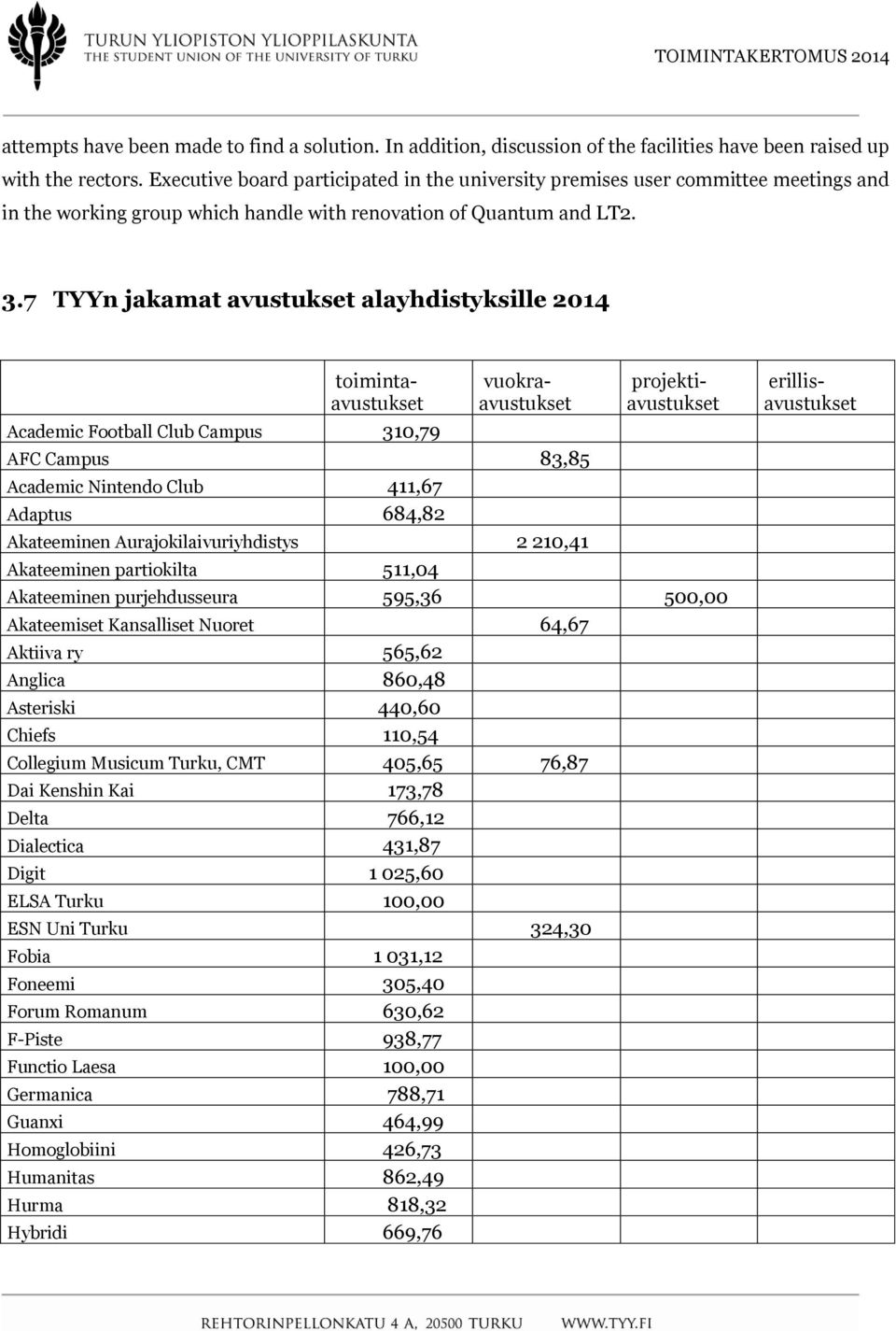 7 TYYn jakamat avustukset alayhdistyksille 2014 Academic Football Club Campus 310,79 AFC Campus 83,85 Academic Nintendo Club 411,67 Adaptus 684,82 Akateeminen Aurajokilaivuriyhdistys 2 210,41