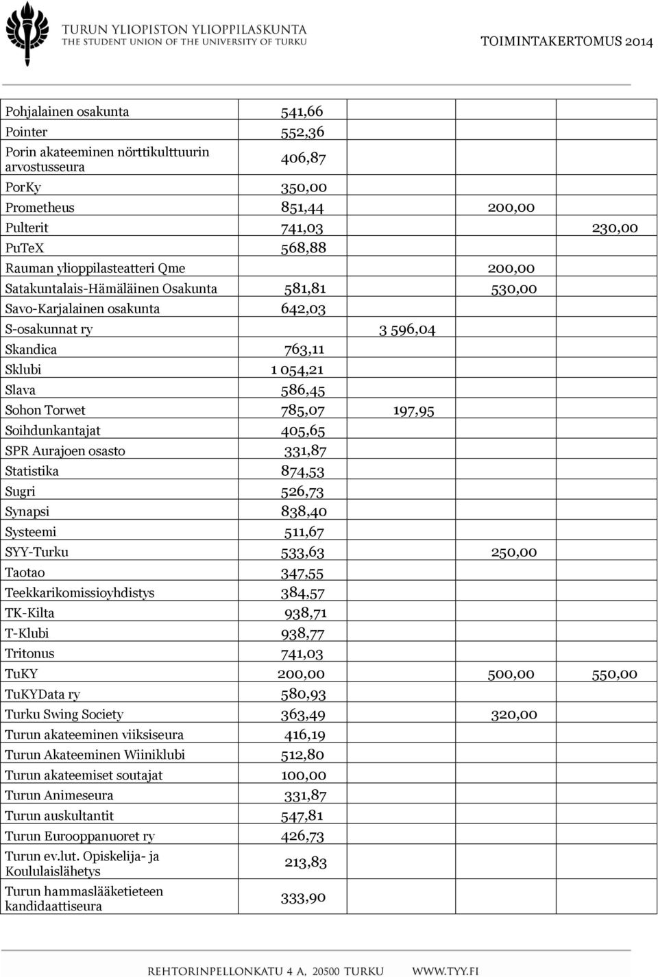 Soihdunkantajat 405,65 SPR Aurajoen osasto 331,87 Statistika 874,53 Sugri 526,73 Synapsi 838,40 Systeemi 511,67 SYY-Turku 533,63 250,00 Taotao 347,55 Teekkarikomissioyhdistys 384,57 TK-Kilta 938,71