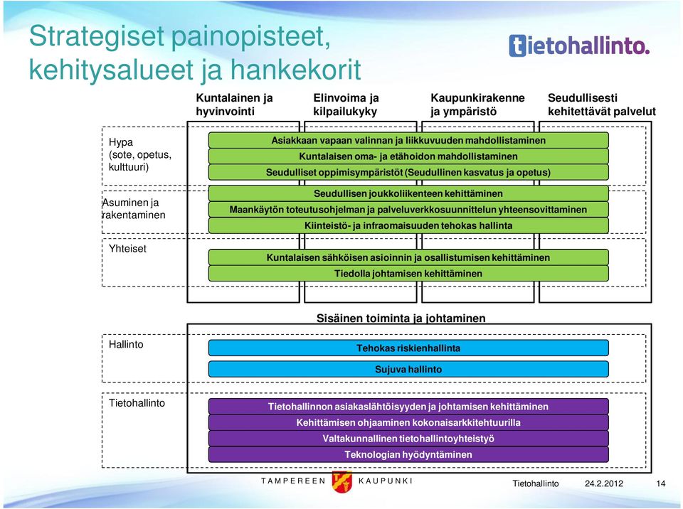 kasvatus ja opetus) Seudullisen joukkoliikenteen kehittäminen Maankäytön toteutusohjelman ja palveluverkkosuunnittelun yhteensovittaminen Kiinteistö- ja infraomaisuuden tehokas hallinta Kuntalaisen