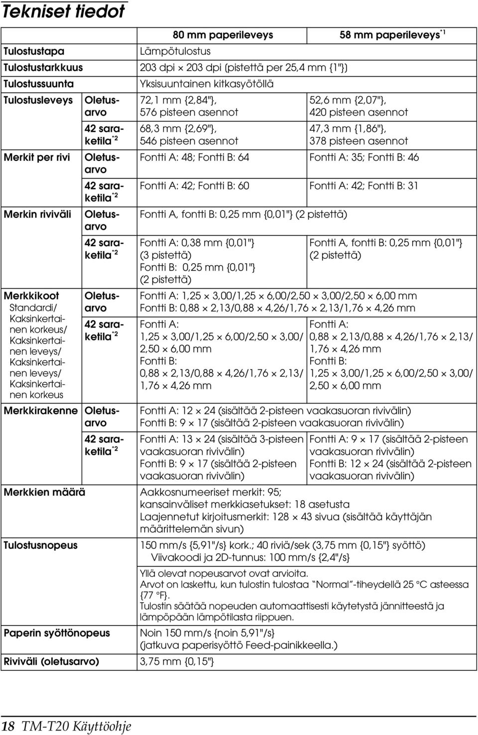 leveys/ Kaksinkertainen leveys/ Kaksinkertainen korkeus 42 saraketila *2 546 pisteen asennot 68,3 mm {2,69"}, Oletusarvo 47,3 mm {1,86"}, 378 pisteen asennot Fontti A: 48; Fontti B: 64 Fontti A: 35;