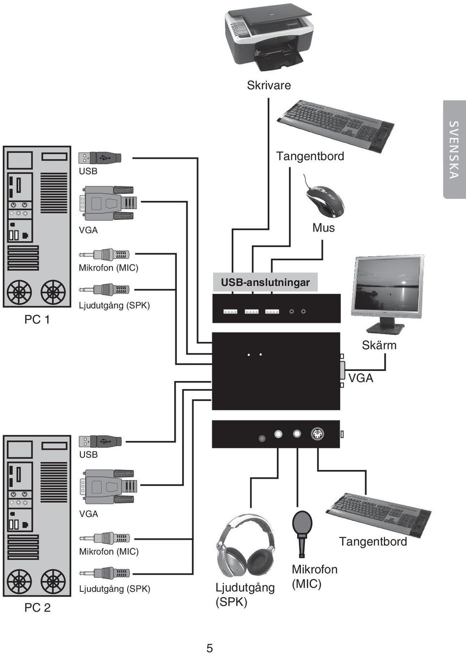 Skärm PC 2 Mikrofon (MIC) Ljudutgång (SPK)