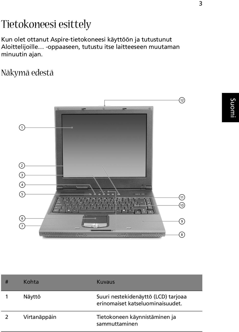 English Näkymä edestä # Kohta Kuvaus 1 Näyttö Suuri nestekidenäyttö (LCD) tarjoaa