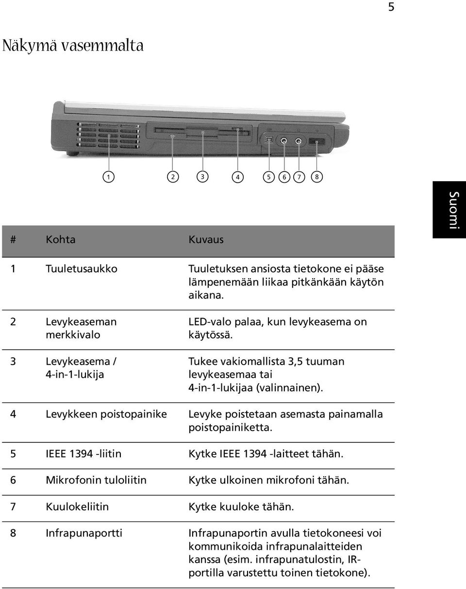 4 Levykkeen poistopainike Levyke poistetaan asemasta painamalla poistopainiketta. 5 IEEE 1394 -liitin Kytke IEEE 1394 -laitteet tähän.